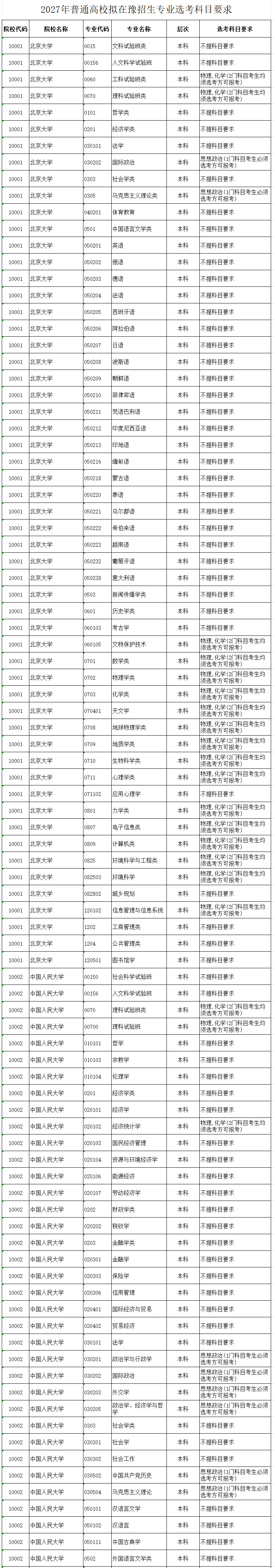 2027年普通高校拟在河南招生专业选考科目要求