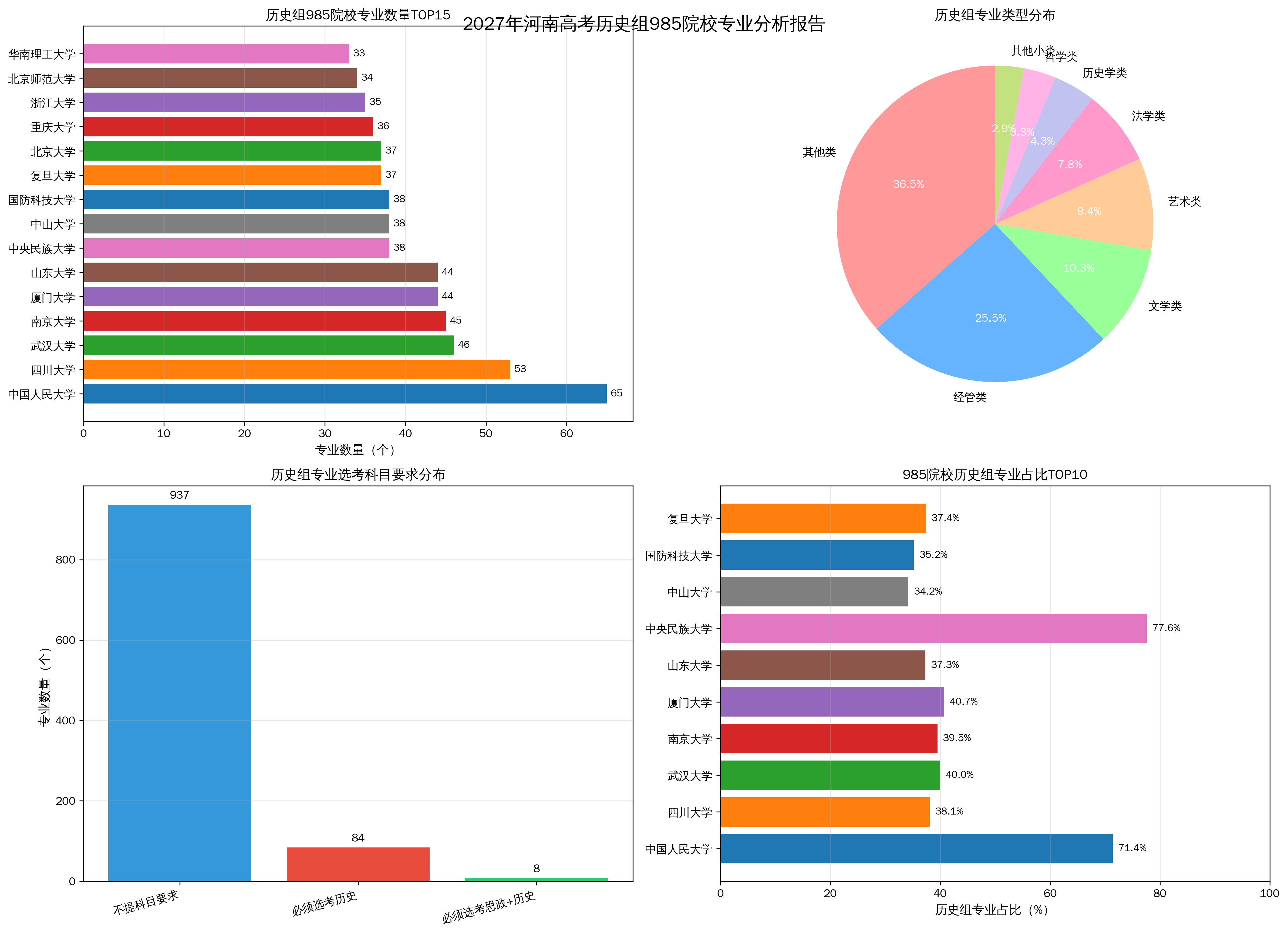 2027年高考河南历史组专业分析图