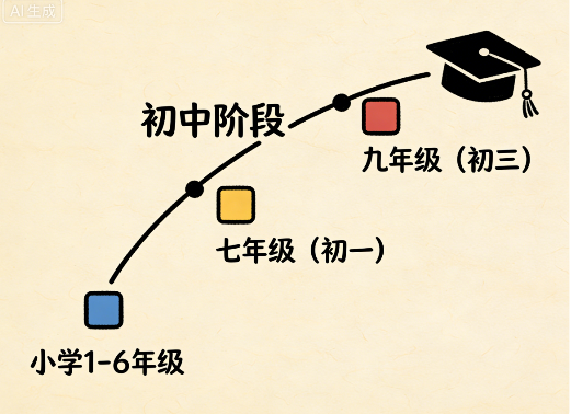 初三为什么叫九年级