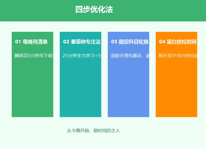 时间管理四步优化法