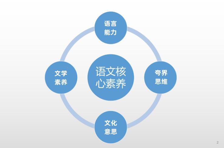 初中语文核心素养的四个维度是什么