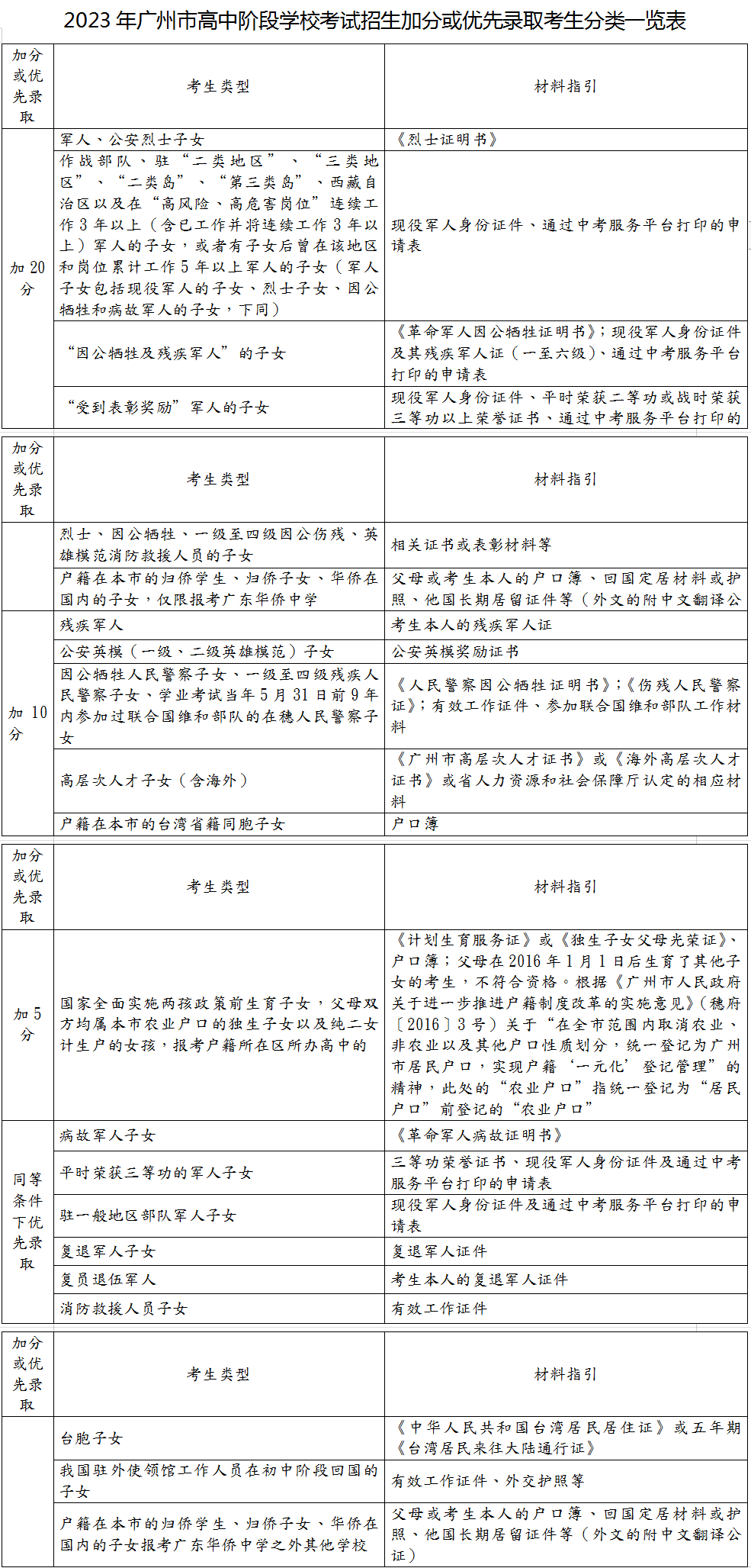 2023年广州市高中阶段学校考试招生加分或优先录取考生分类一览表