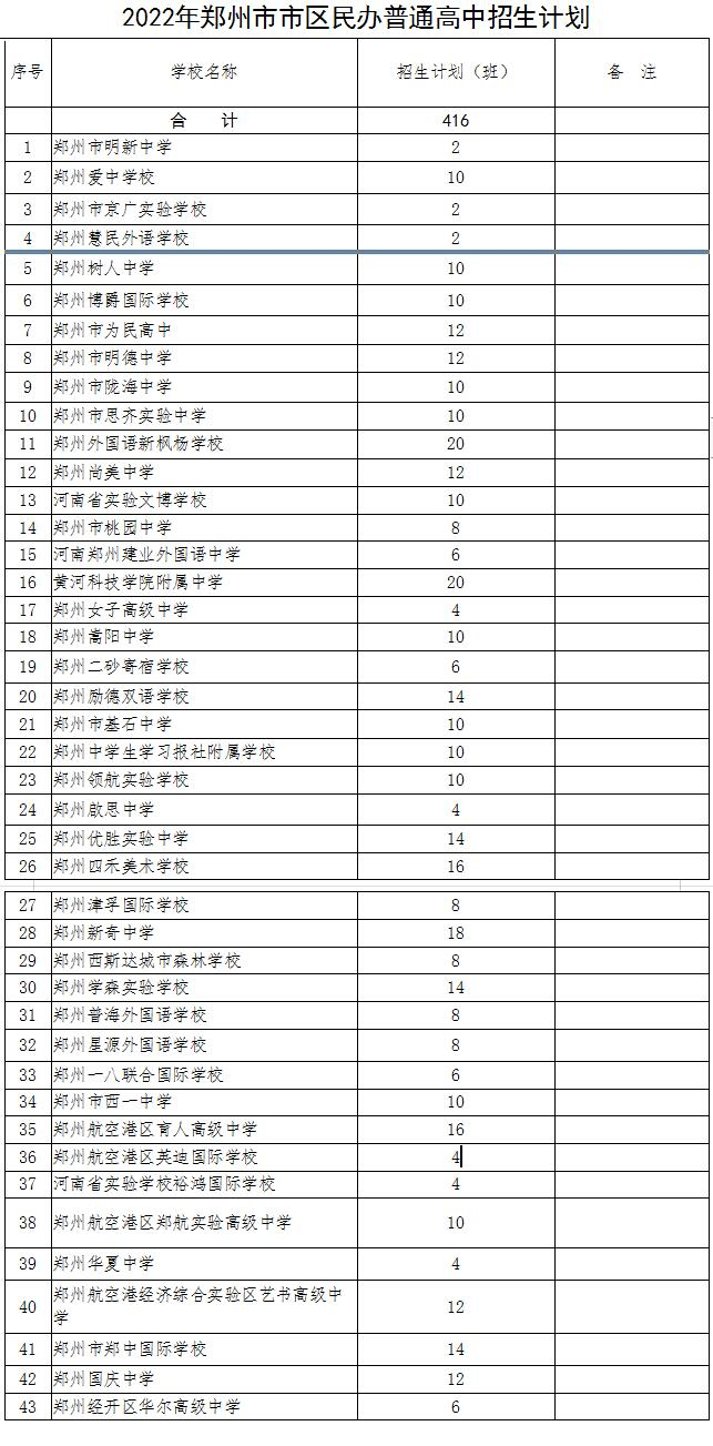 2022年郑州市区民办高中招生计划表格