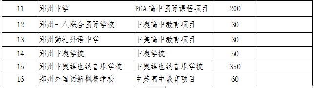 2022年郑州市区中外合作高中招生计划表格