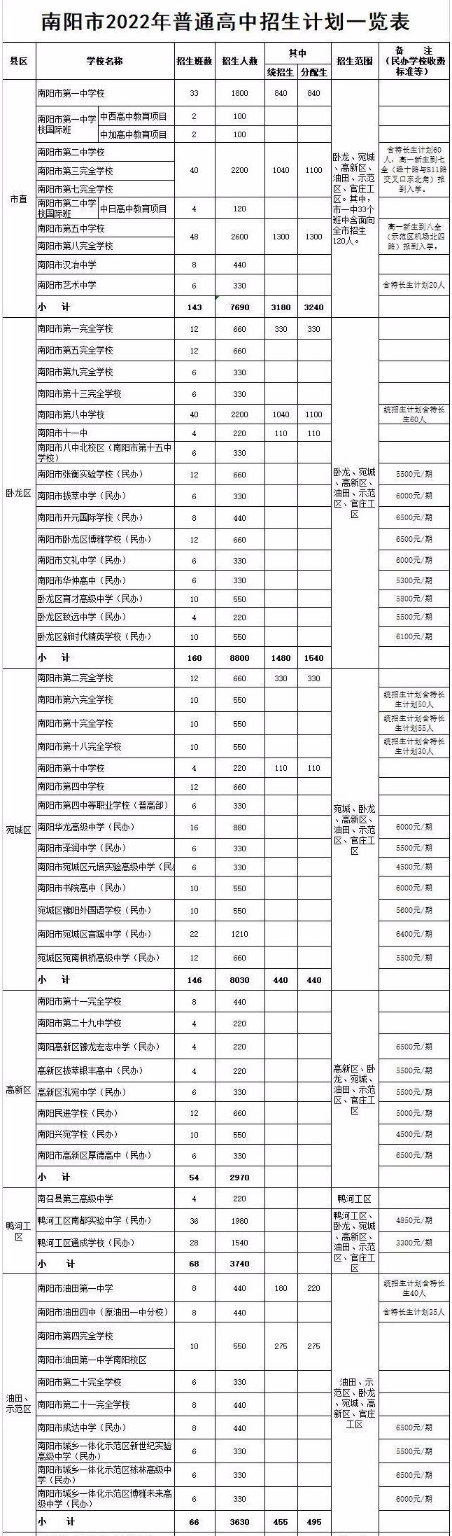 2022年南阳普通高中招生计划表