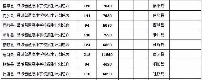 2022南阳各县普通高中招生计划表