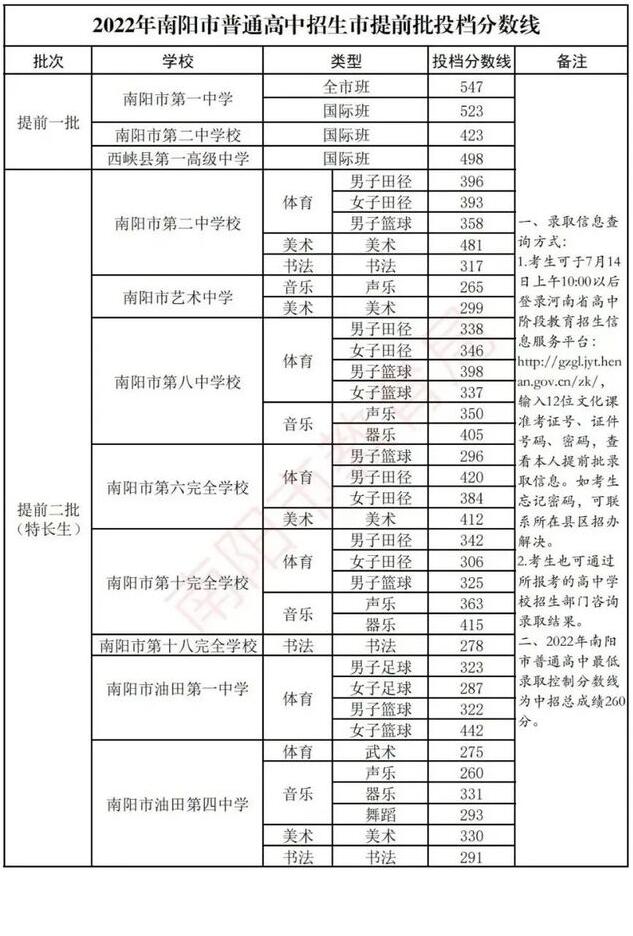 南阳市2022年普通高中提前批次录取分数线