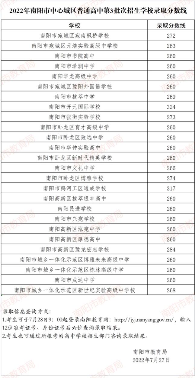 南阳市2022年普通高中三批次录取分数线