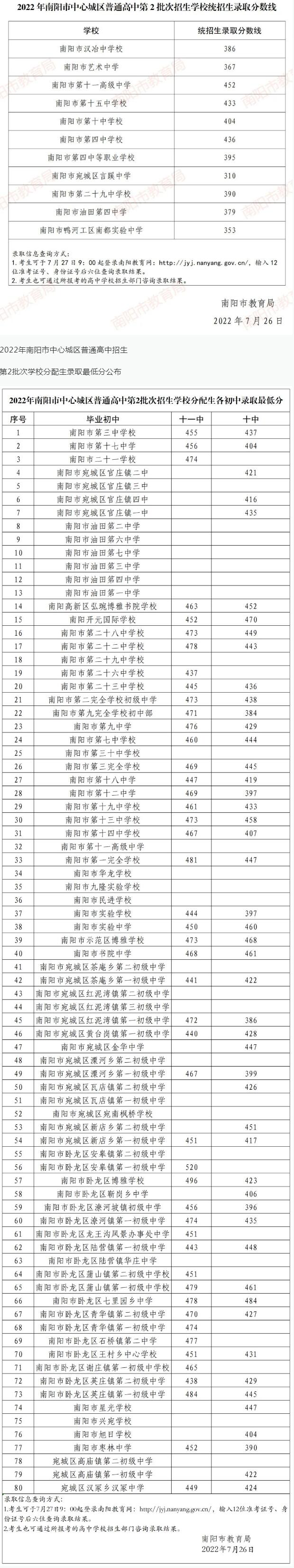 南阳市2022年普通高中二批次录取分数线