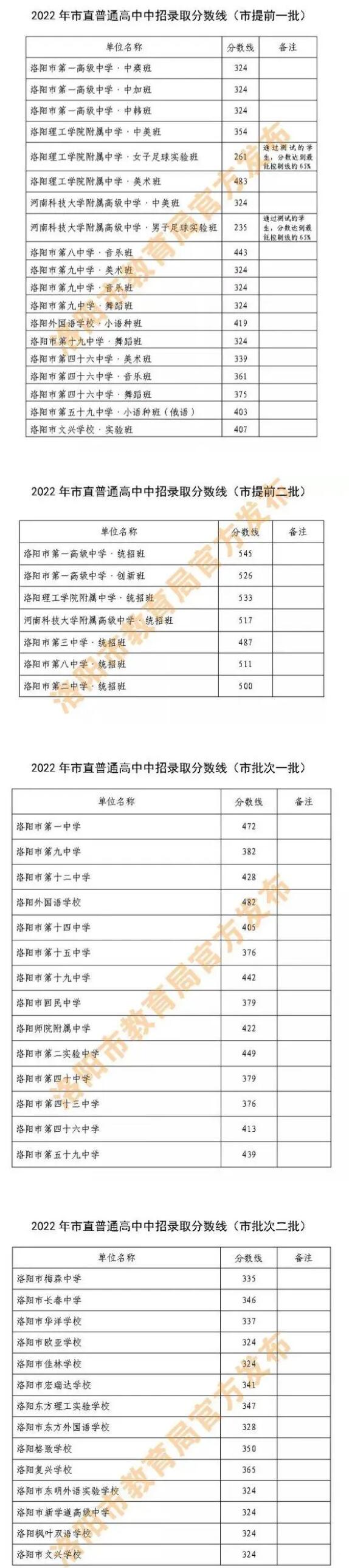 2023洛阳市中考400~450分能上哪所高中