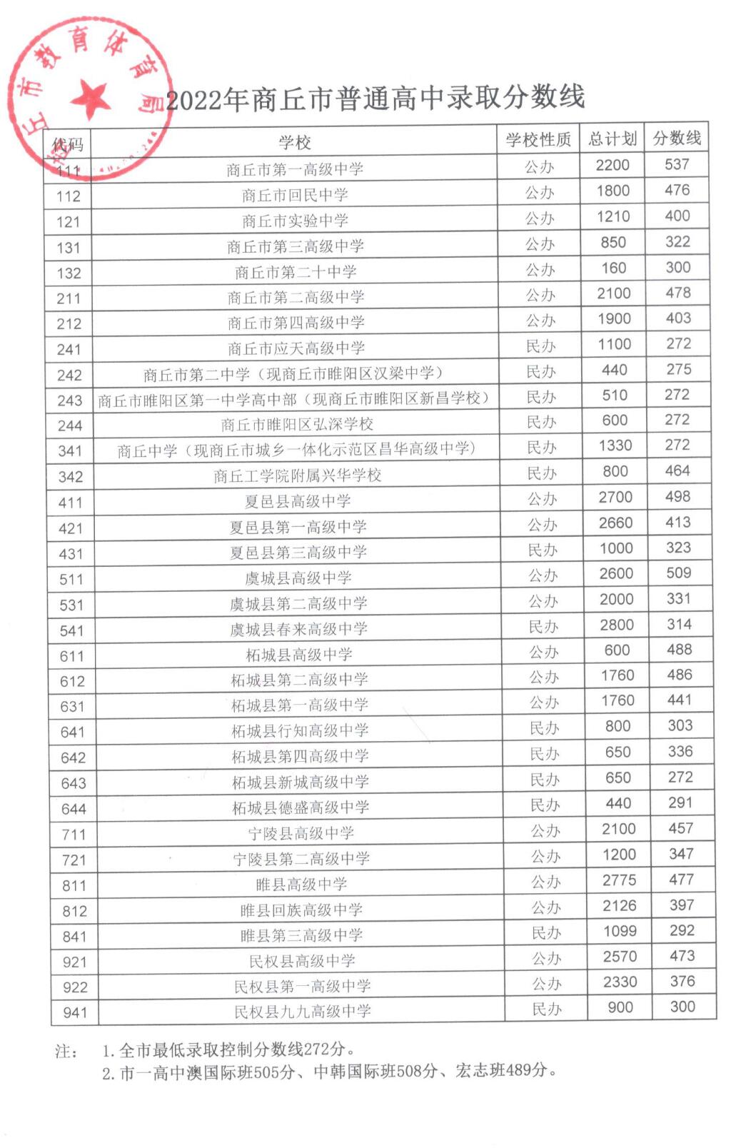 2022年商丘普通高中录取分数学线