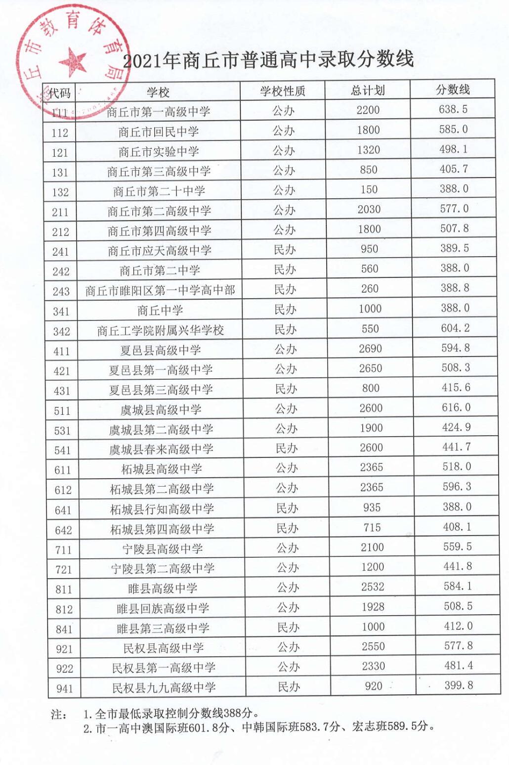 2021年商丘普通高中录取分数学线