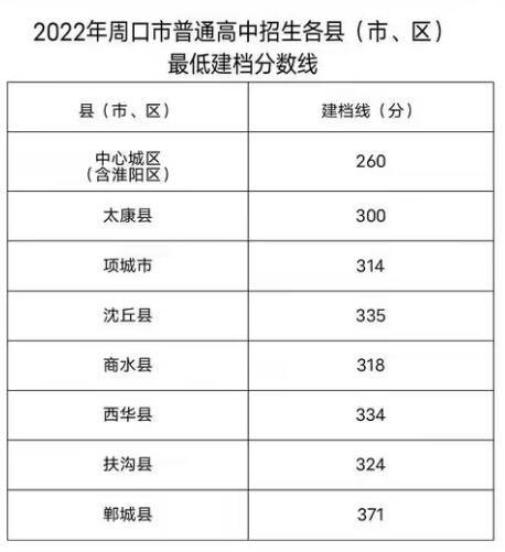 周口高中建档线2022年多少分