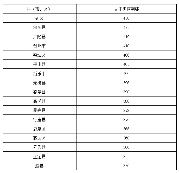 石家庄下辖县普通高中录取文化分控制线表