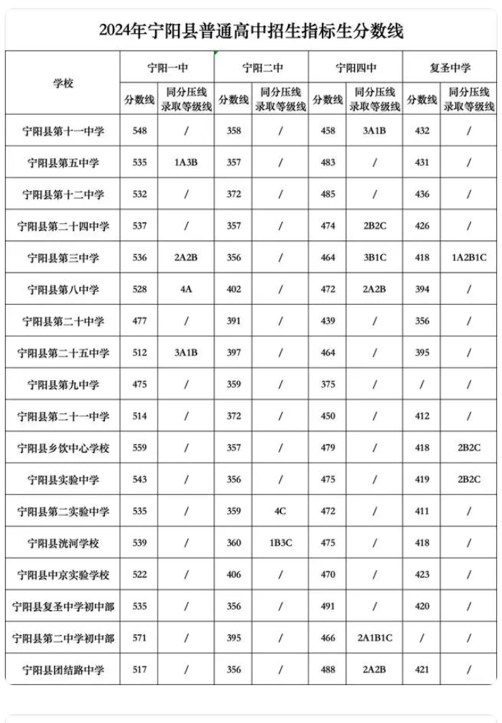 2024宁阳县高中录取分数线