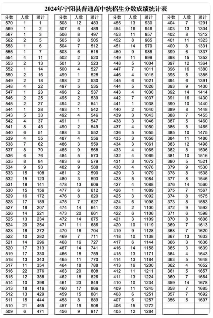 2024年宁阳县普通高中统招生分数成绩统计表