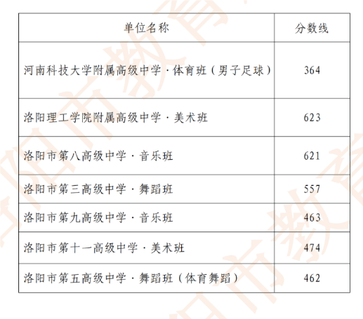 024洛阳市直高中中招录取提前批次分数线公布