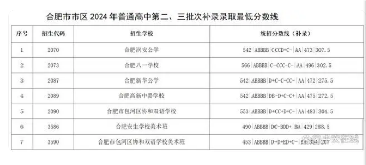 2024合肥普通高中补录控制线及学校名单