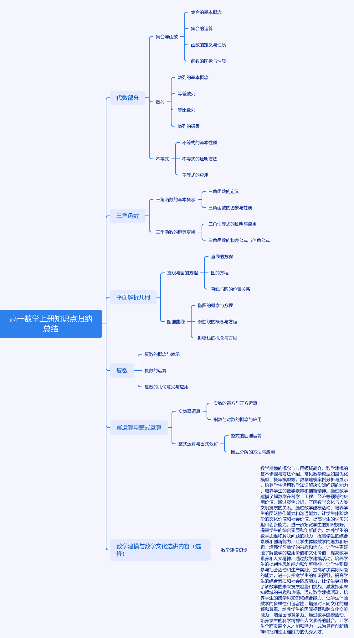 高一数学知识点归纳大全思维导图