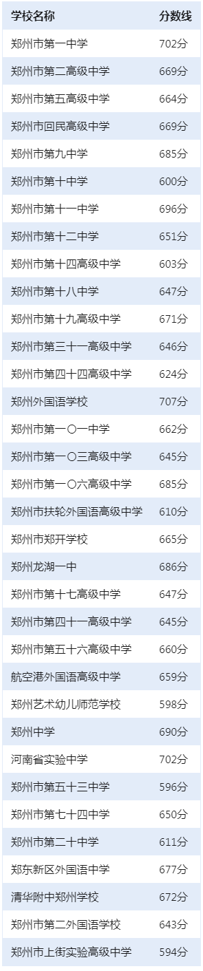 2024郑州市中招普通高中各校录取分数线