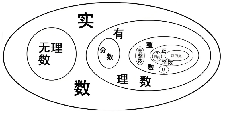 有理数和物理数