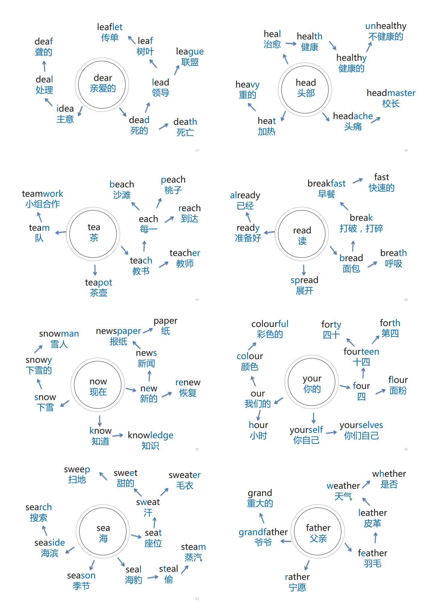 思维导图速记初中1600单词三