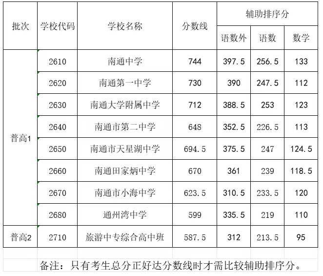 2025南通主城区普通高中录取分数线