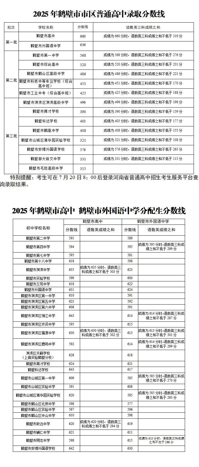 鹤壁市高中录取分数线2025