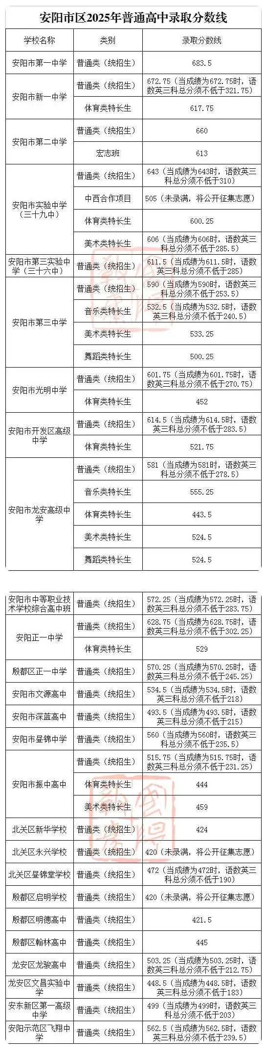 2025安阳普通高中录取分数线