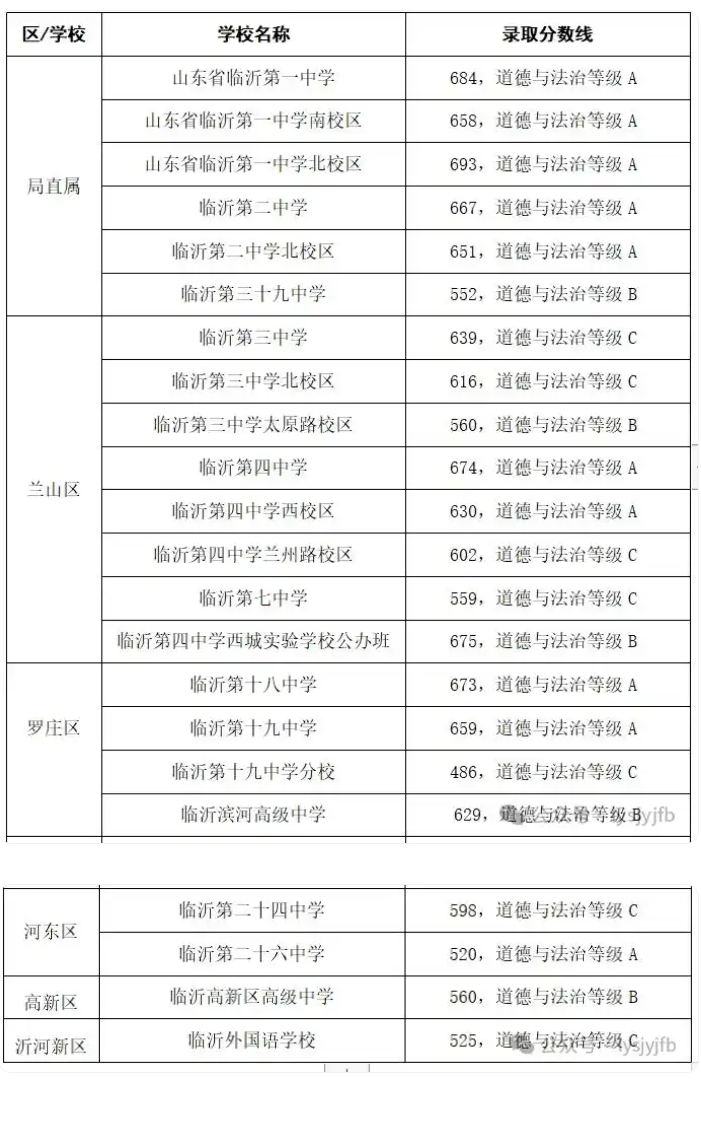 临沂中考录取分数线2025年公布