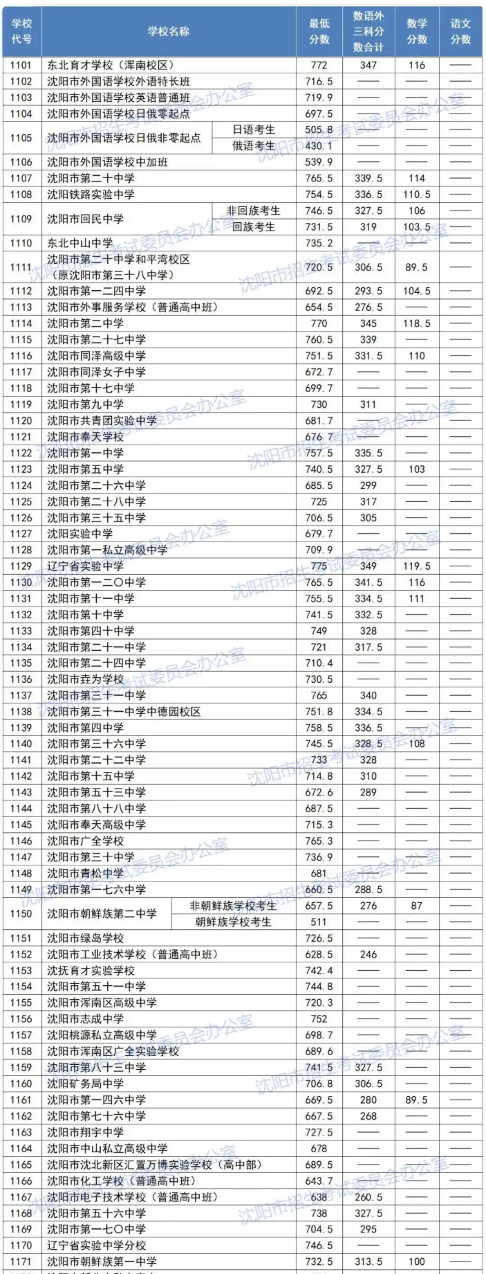 沈阳中考录取分数线2025
